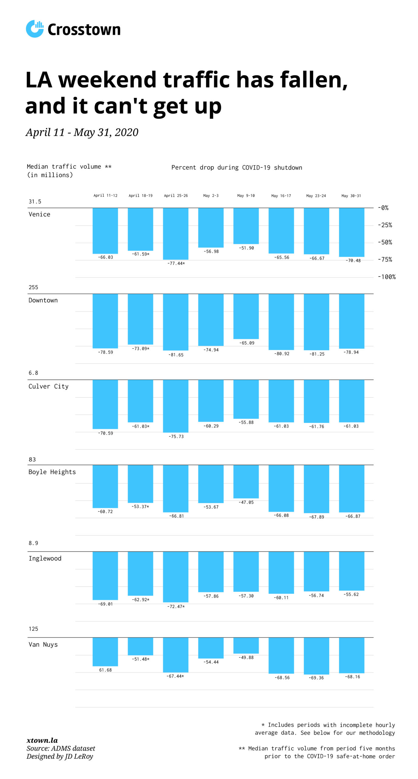 Chart showing how much weekend traffic levels have fallen during the COVID-19 shutdown.