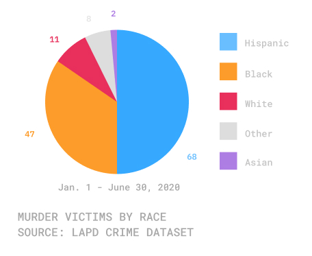 Pie chart of murder victims by race for the first six months of 2020