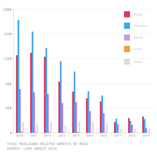 Chart showing a decade of marijuana arrests broken down by race