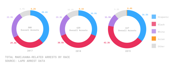 Chart showing how the percentage of arrests of Black people for marijuana-related offenses has increased since legalization