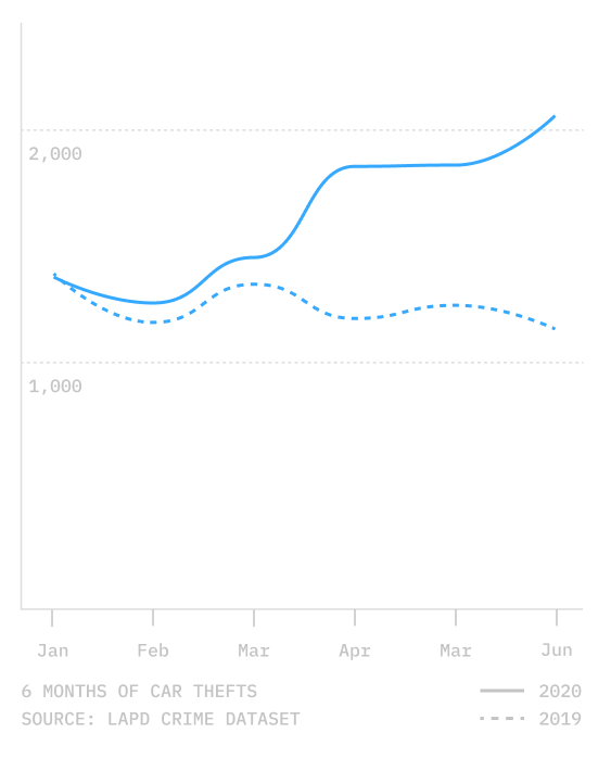 chart showing 2020 vs. 2019 for auto theft