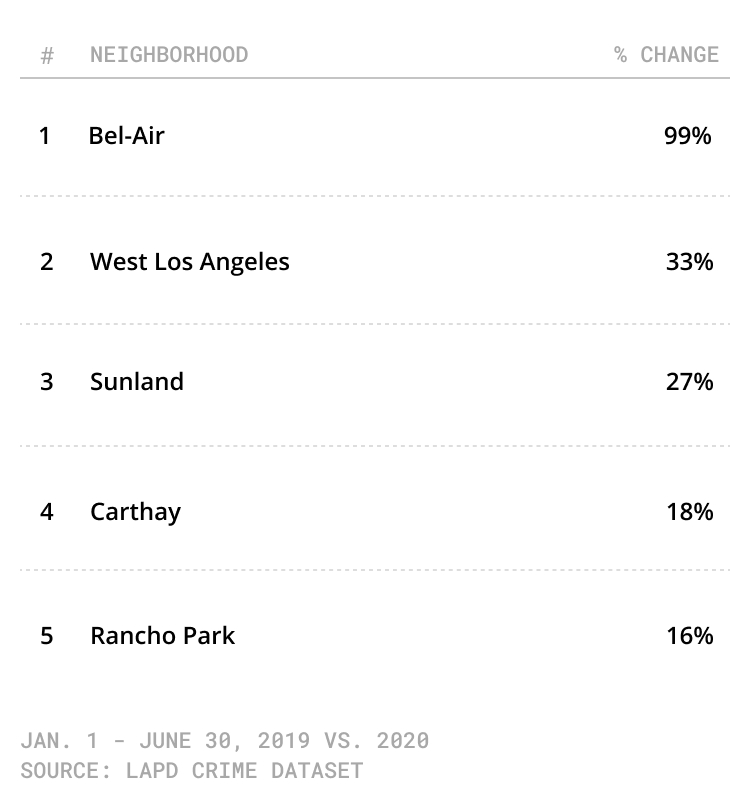 chart of LA neighborhoods with largest crime increase