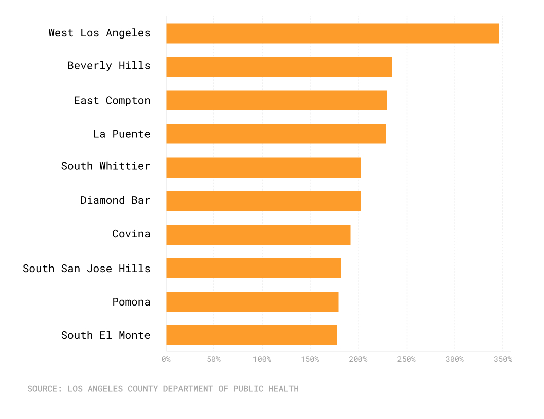 Chart showing highest rates of new infections in Los Angeles County
