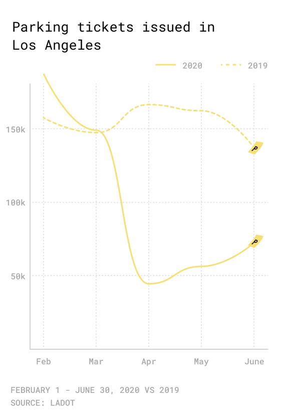 Chart showing decrease in parking citations in Los Angeles during COVID-19 shutdown