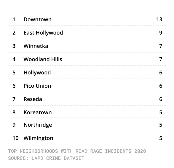 road range ranking by Los Angeles neighborhoods