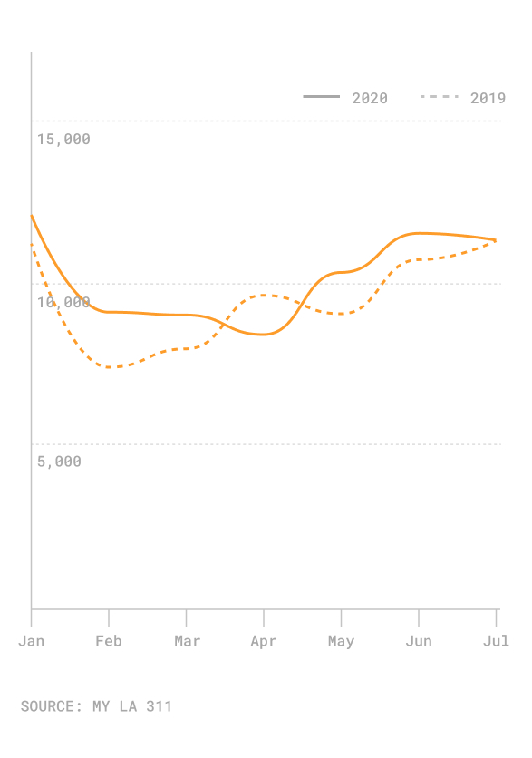 Graphic showing illegal dumping reports in LA in first seven months of the year