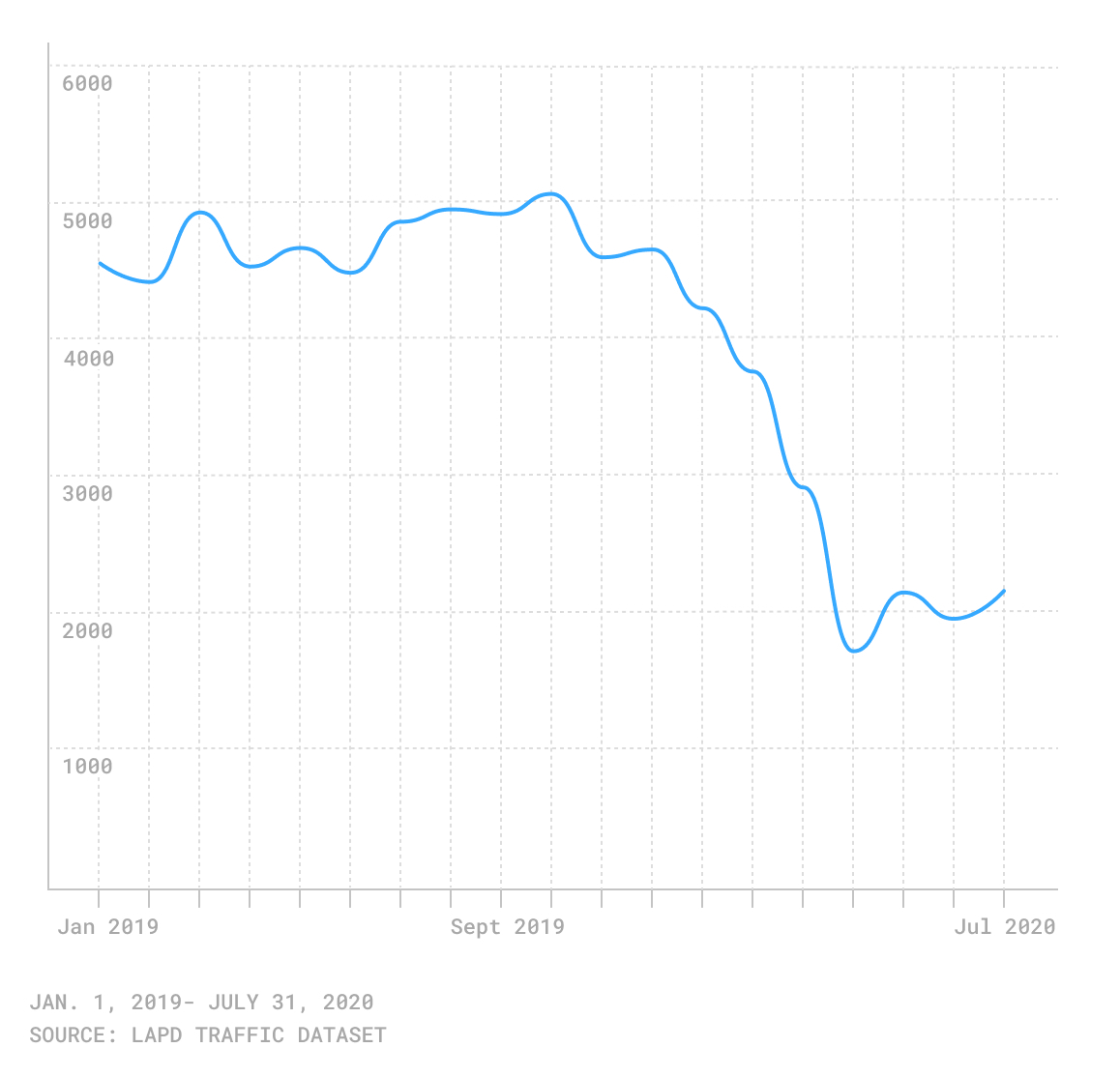 Graph for traffic accidents in Los Angels 2019-2020