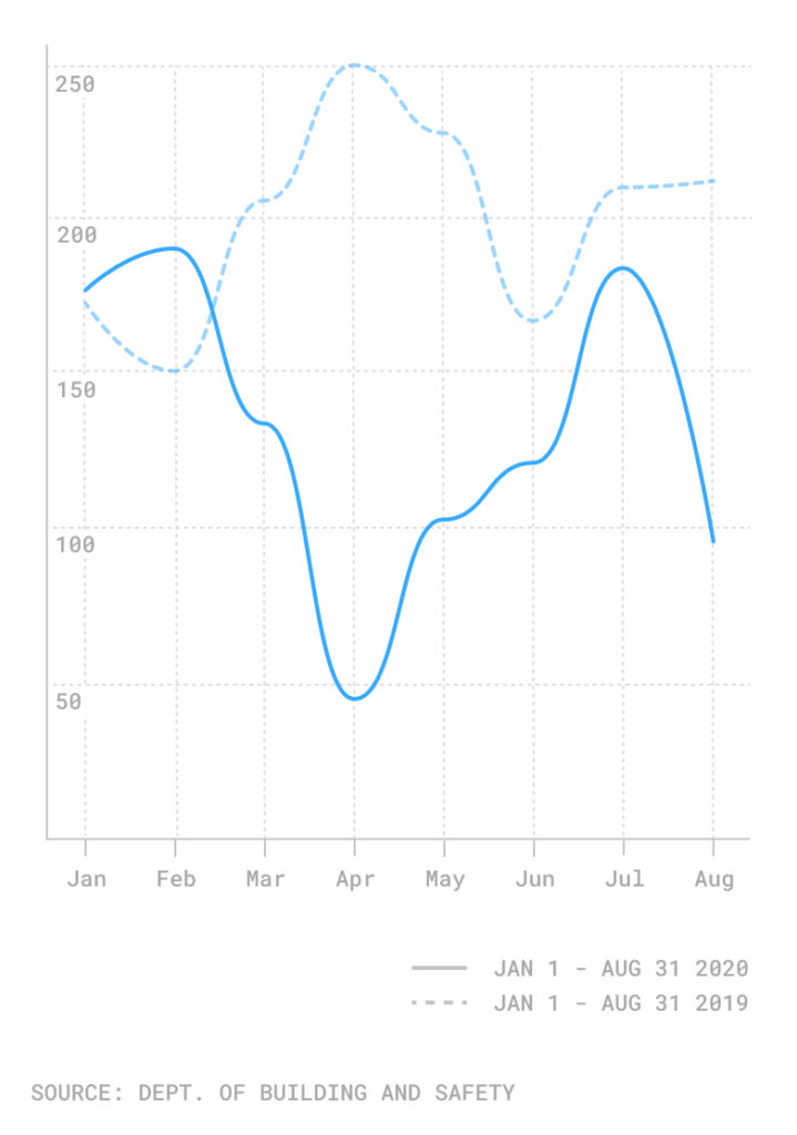 chart of pool permits by month 2020 v 2019