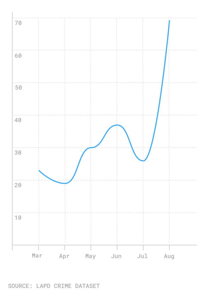 chart of paintball attacks by month March-August