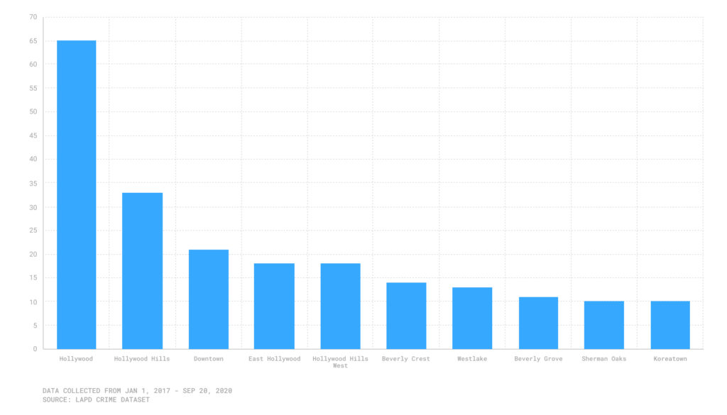 Chart showing 4 years of vacation rental crime, by neighborhood