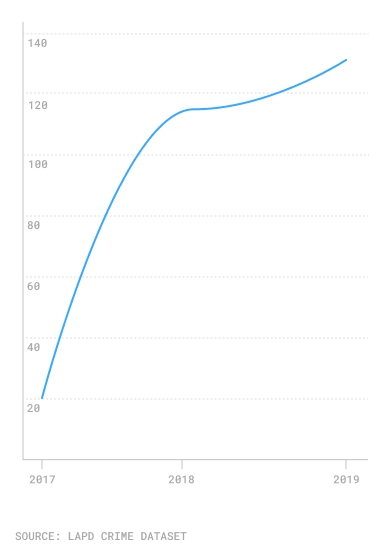 Chart showing annual numebr of crimes at short-tern rentals