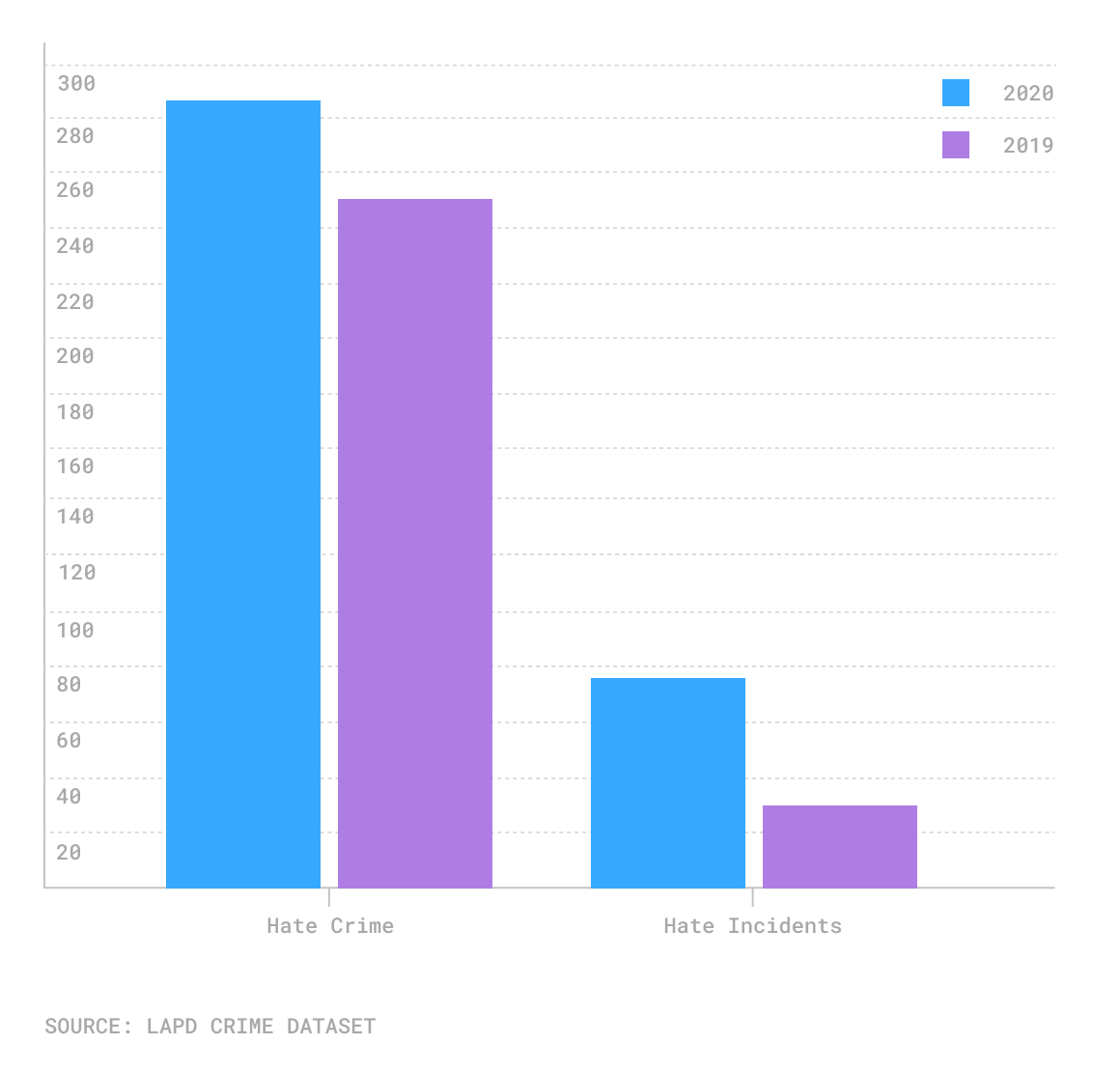 Hate crime and hate incident chart for Los Angeles