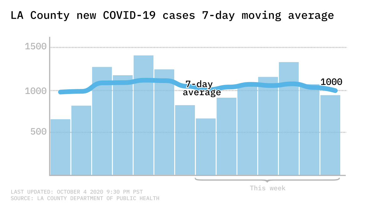 New COVID-cases 7-day average