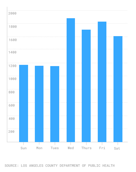 Daily average of new COVID-19 cases in Los Angeles by day of week