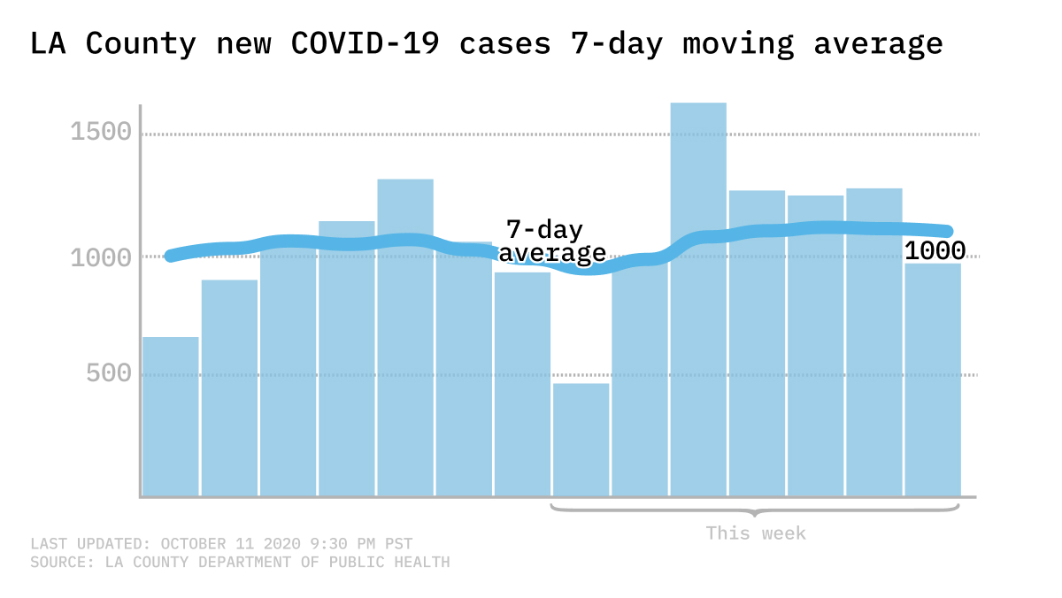 COVID-cases-7-day-average