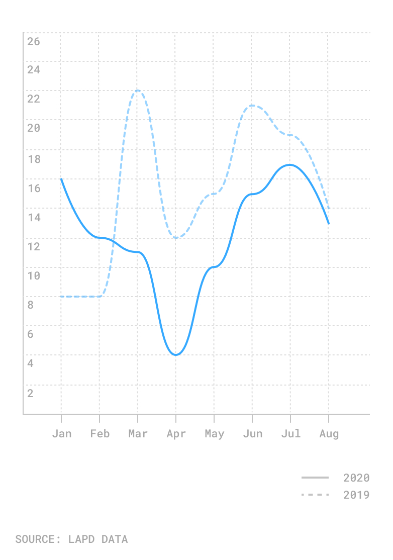 Chart of crimes against street vendors, 2019- vs. 2020