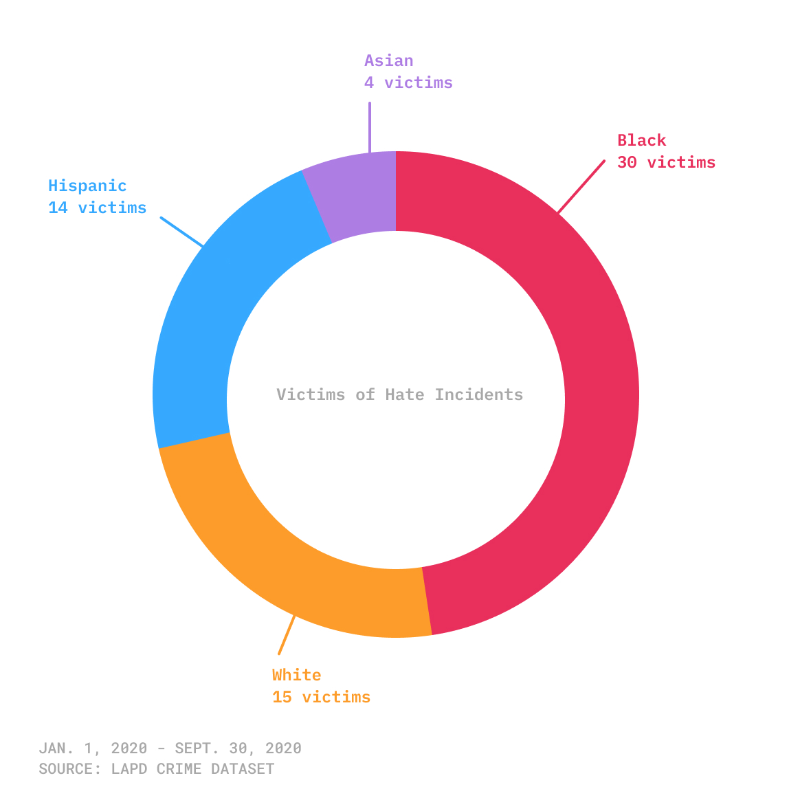 Breakdown of nine months of 2020 Los Angeles hate incidents victims by race 
