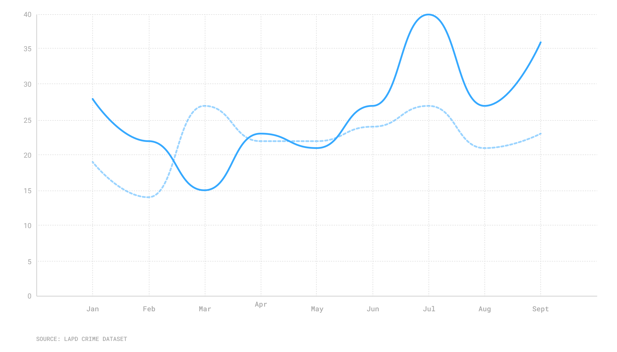 chart of homicides 2020 vs. 2019