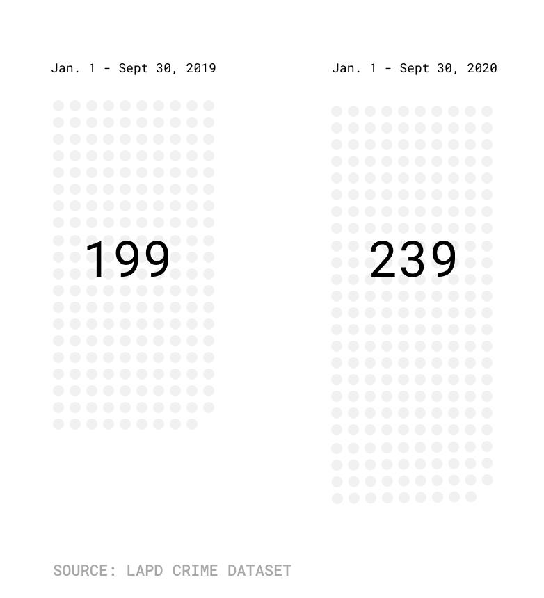 chart comparing homicides 2020 vs. 2019