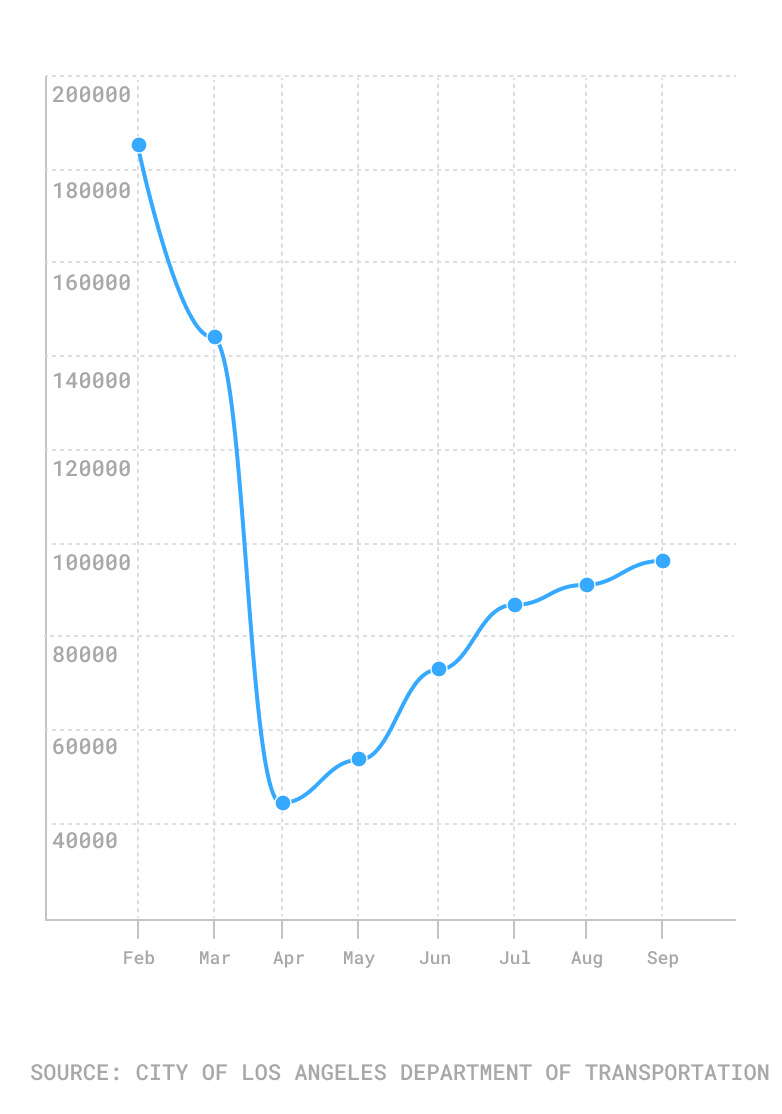 chart parking tickets in Los Angeles by month.