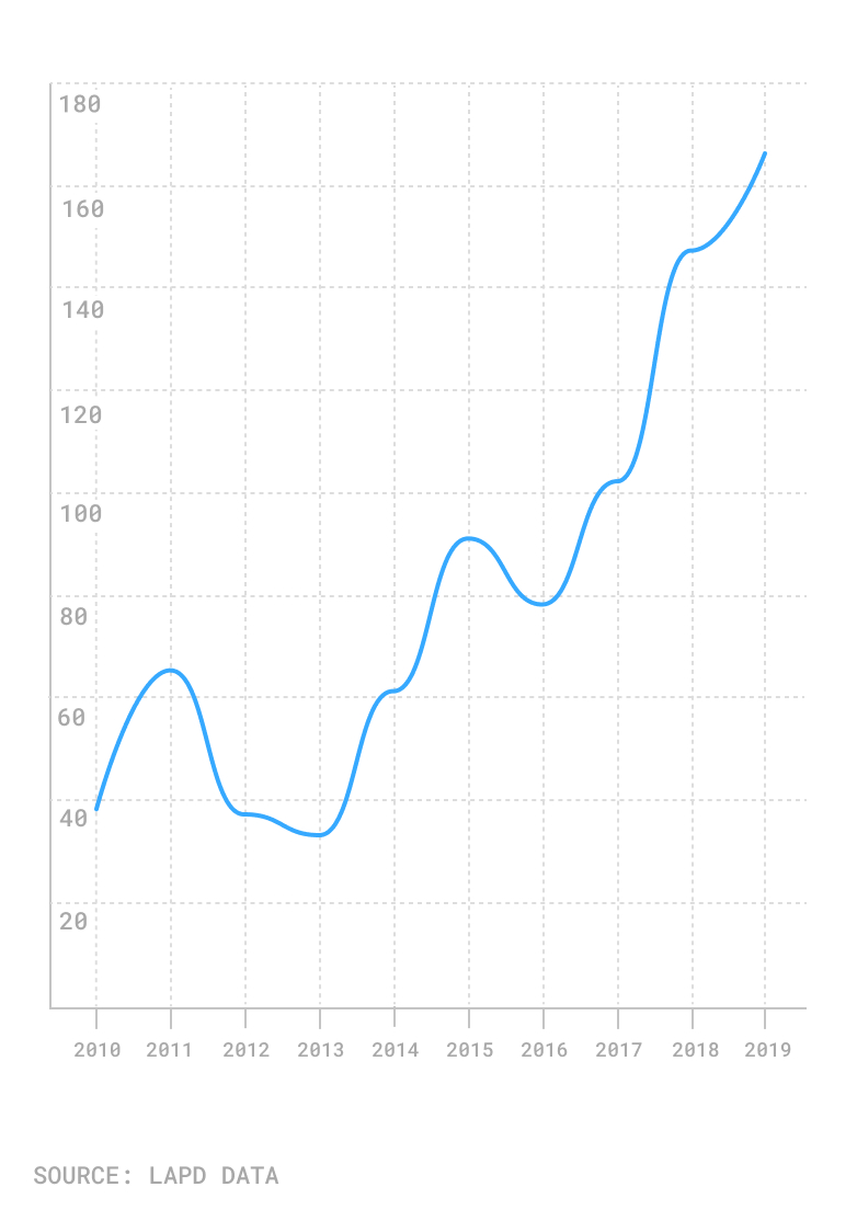 Chart showing 10 years of crimes against street vendors