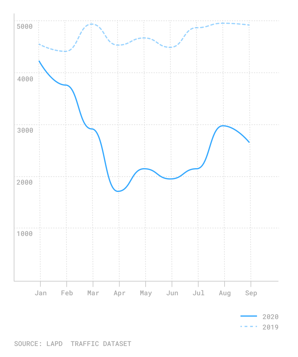 graph comparing traffic accidents in 2019 vs. 2020