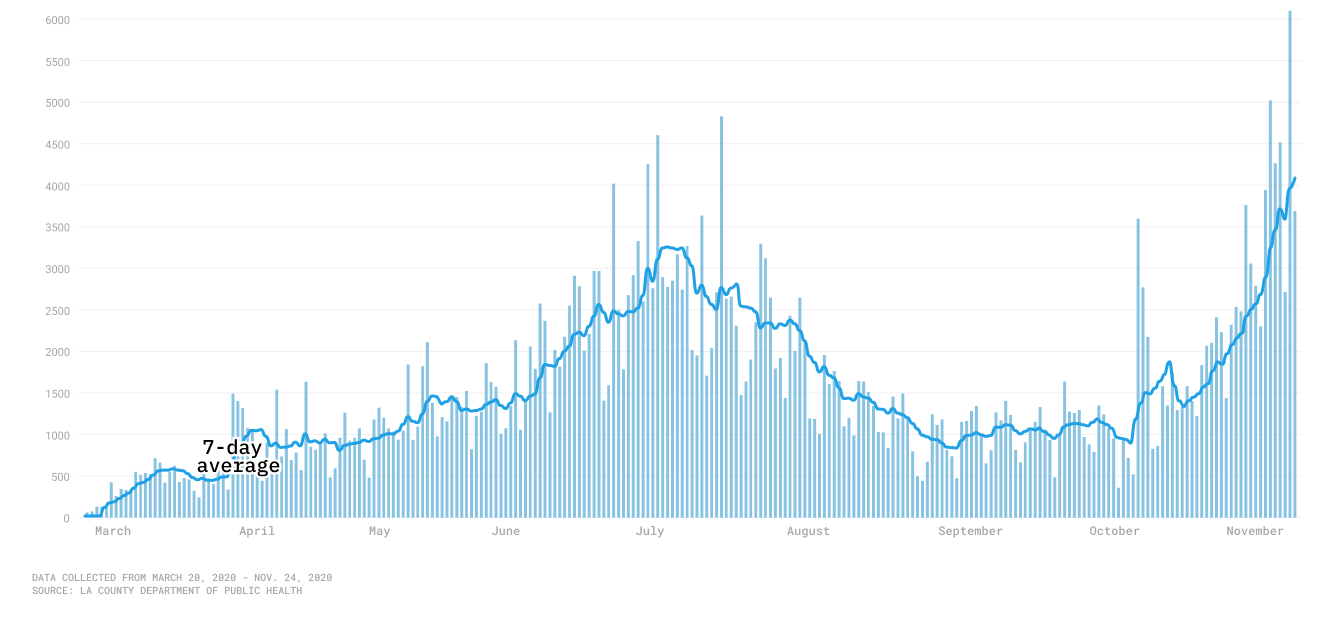 Chart of new COVID-19 cases Los Angeles