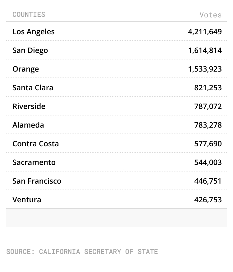 Voting totals in California counties