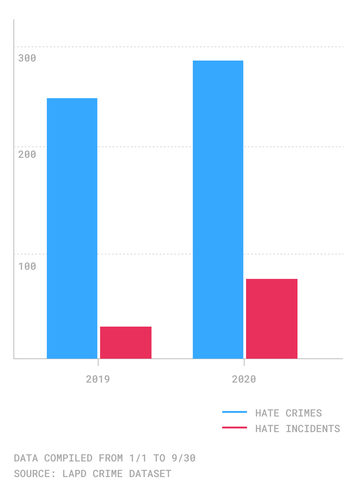 Hate crimes in 2019 vs. 2020