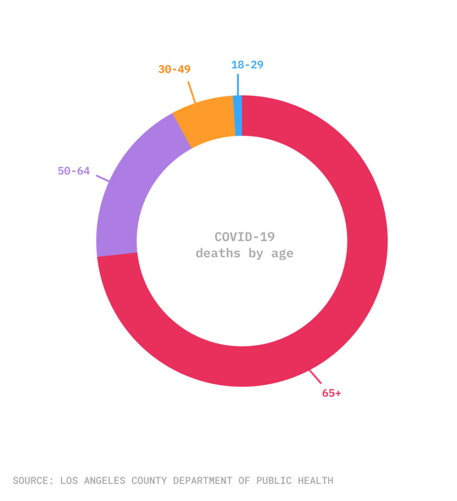 Pie chart displaying COVID deaths breakdown by age