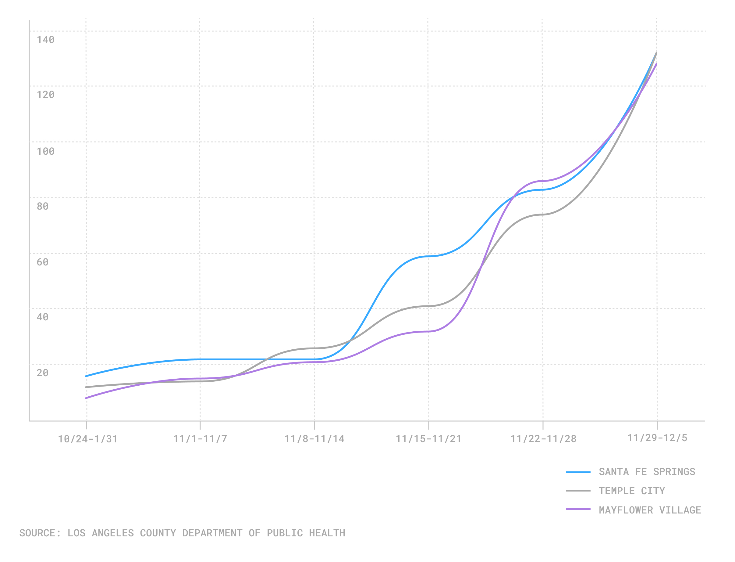 Three San Gabriel Valey communities have had some of the highest spikes