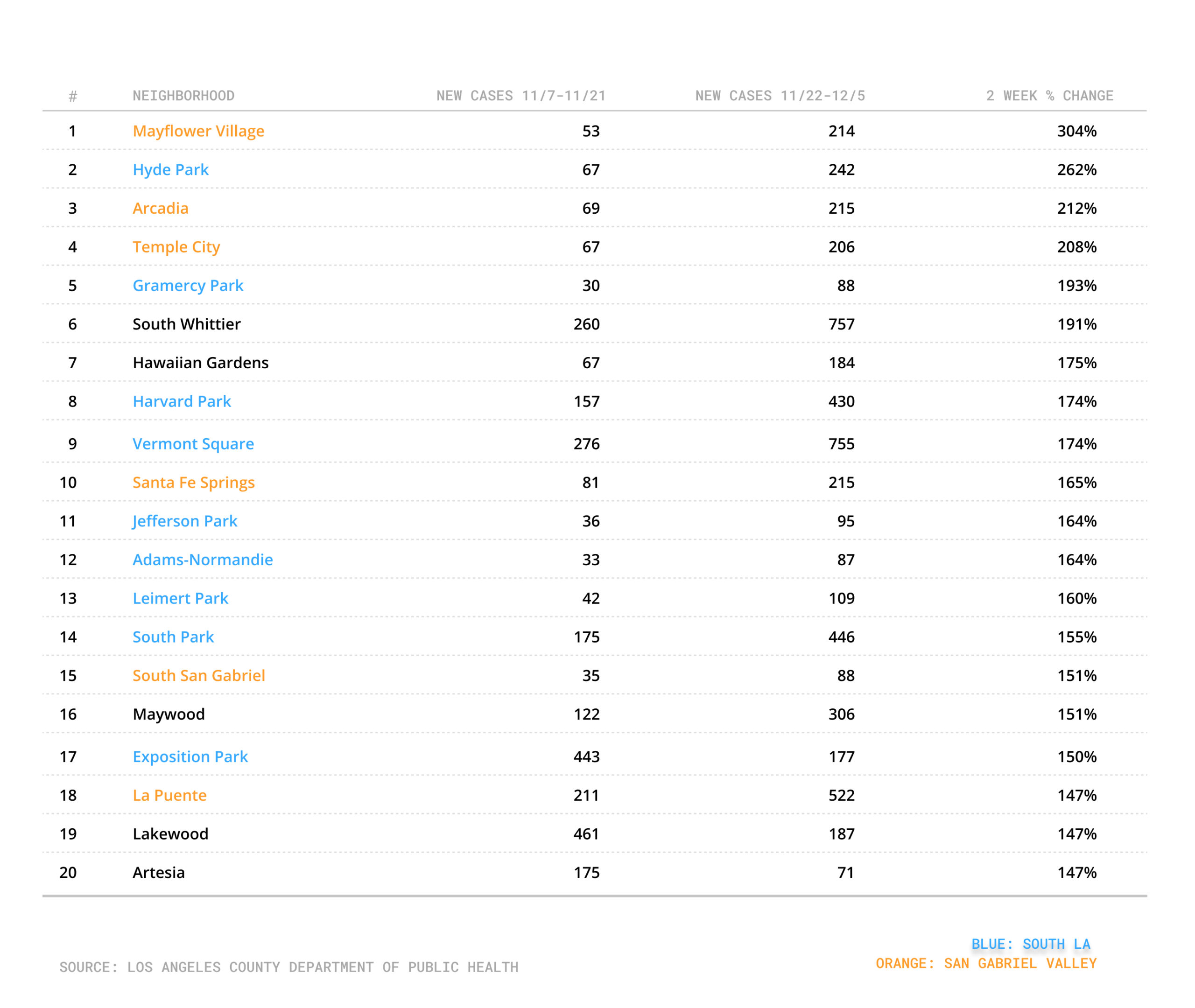 20 areas most affected by COVID surge