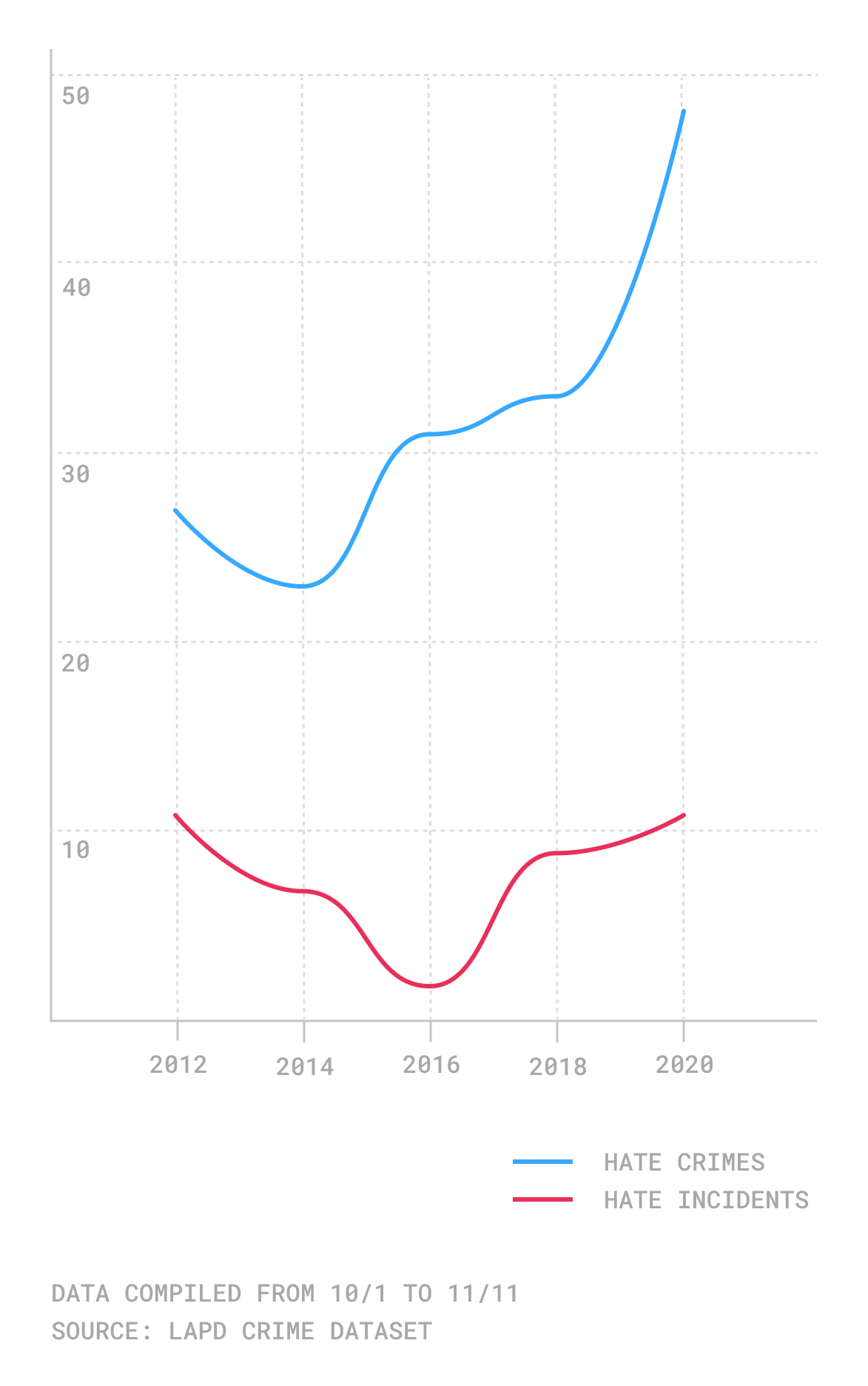 Chart of hate crimes during election cycles