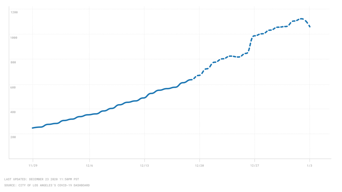 Chart of future COVID-19 hospitalizations