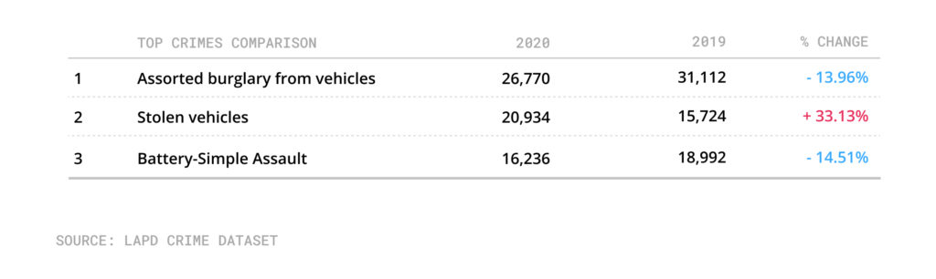 Table with list of top crimes in 2020