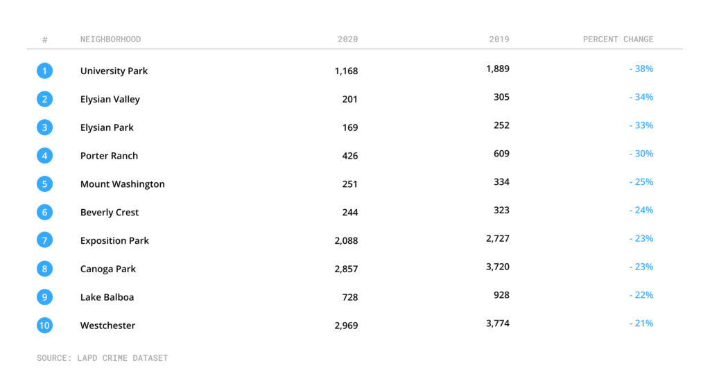 Table showing neighborhoods with largest crime decrease