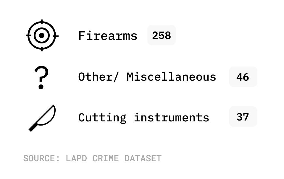 Chart of weapons used in homicides