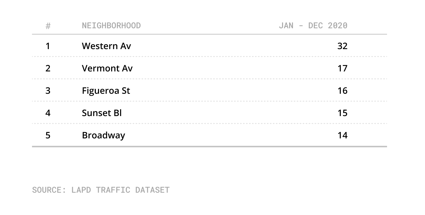 Top five most dangerous streets