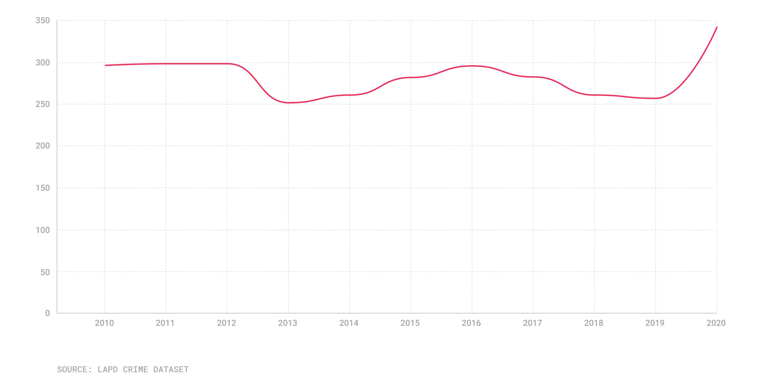 chart of homicides in Los Angeles 2010-2020