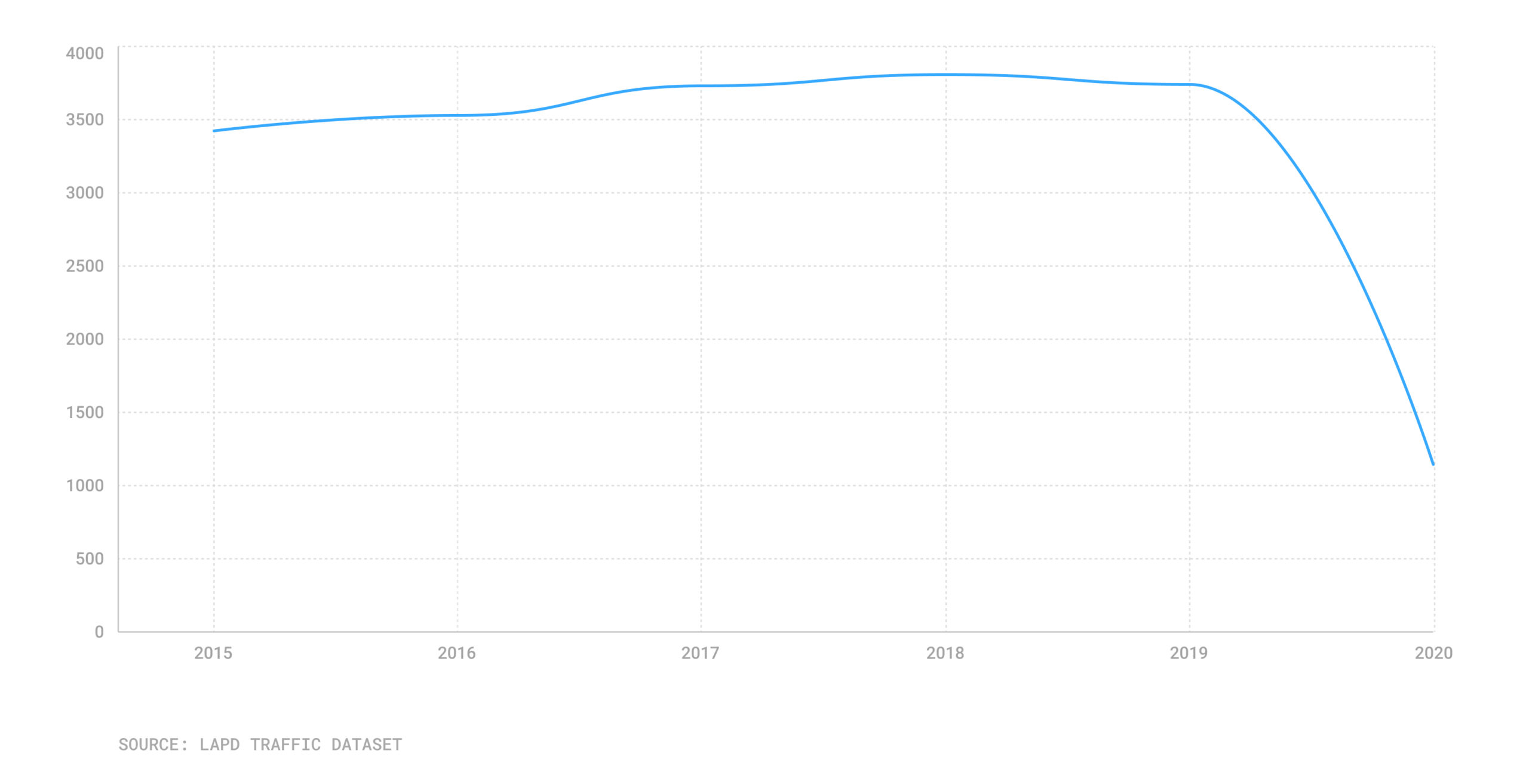 chart of pedestrian collisions in Los Angeles from 2015-2020