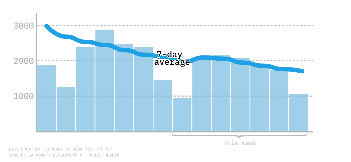 7-day average of new COVID-19 infections