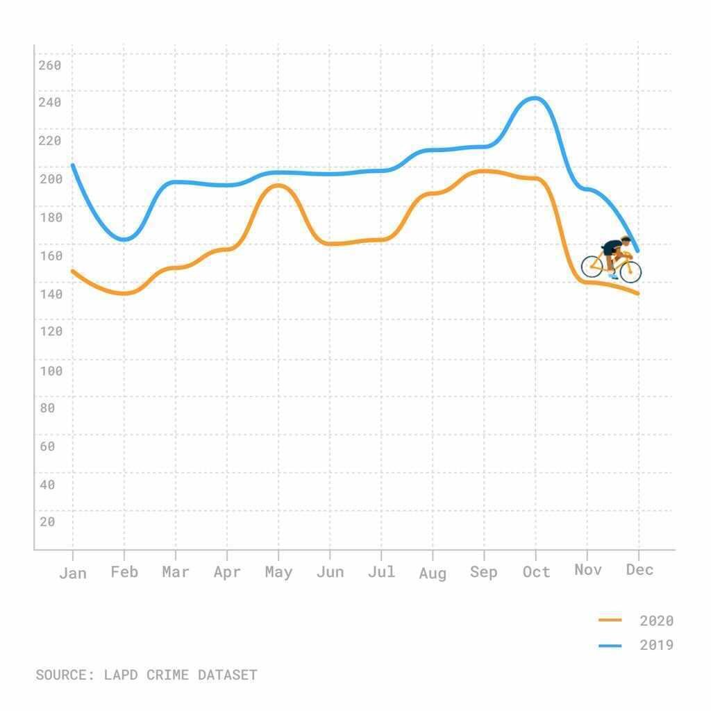 Chart of bike thefts in 2019-2020