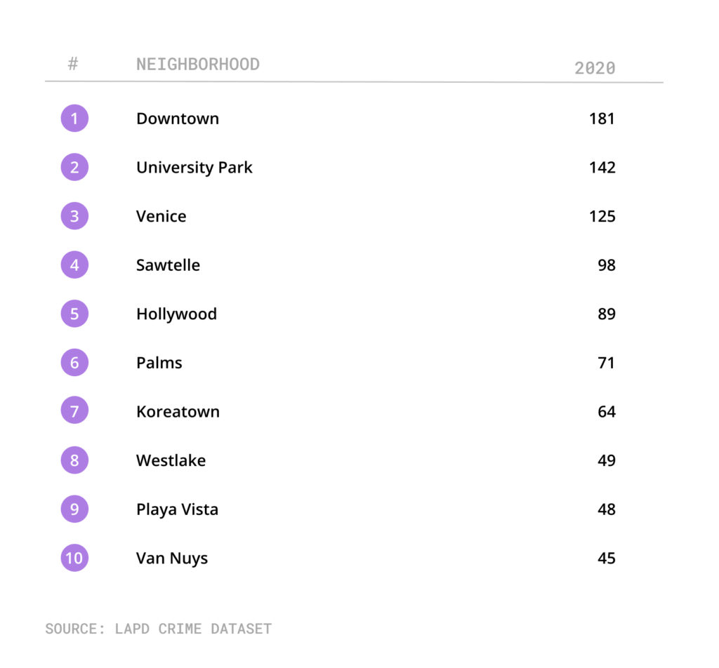 Table of bike theft hot spots