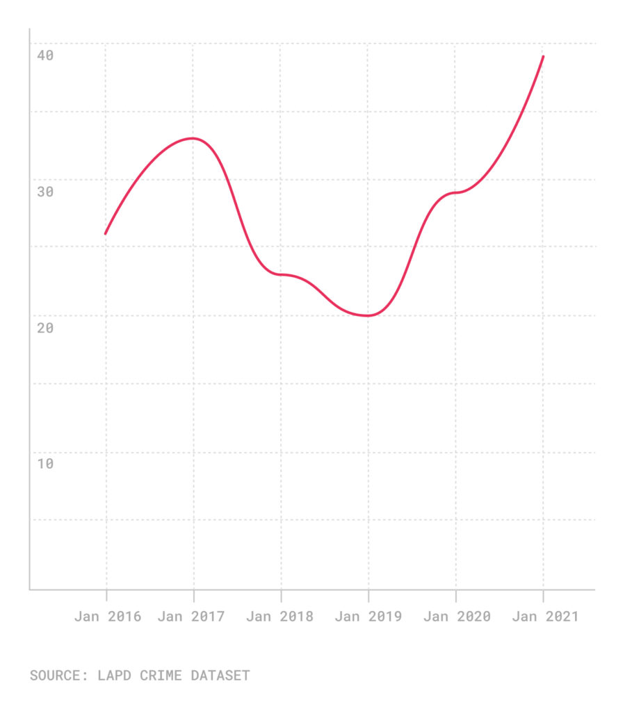 Line graph pf January homicides, 2016-2021