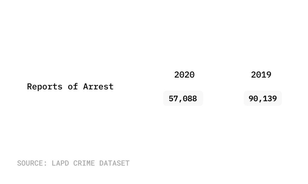 Graphic showing total arrests in 2020 and 2019