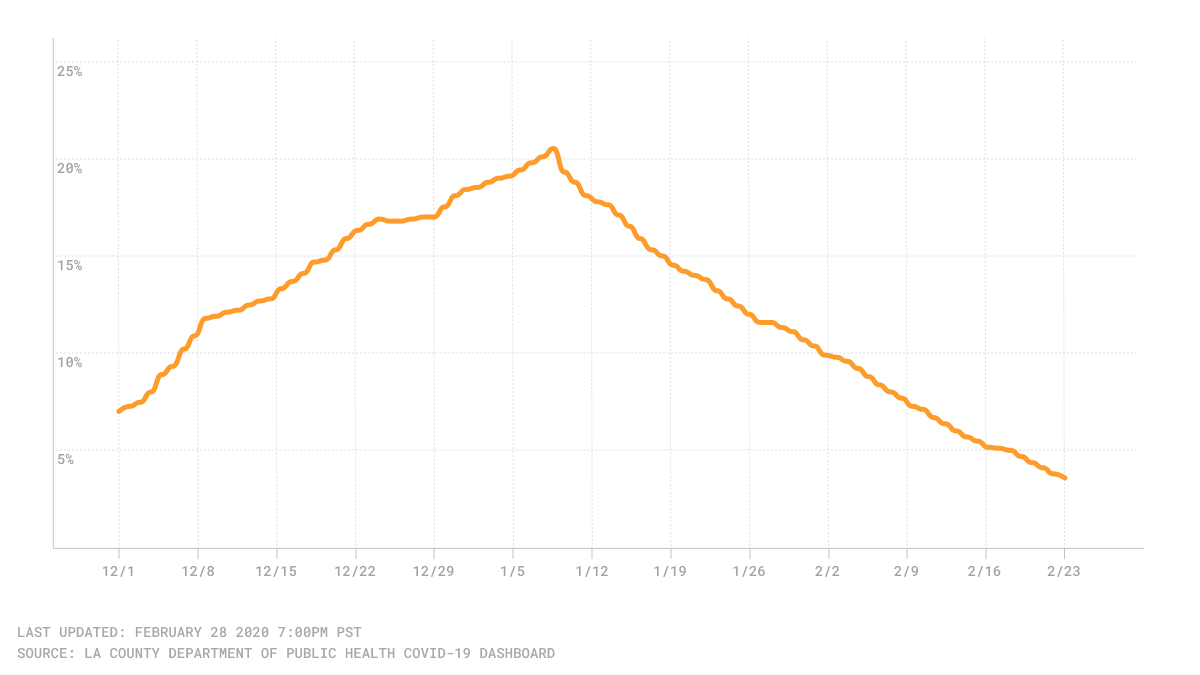 Chart of COVID-19 positivity rate