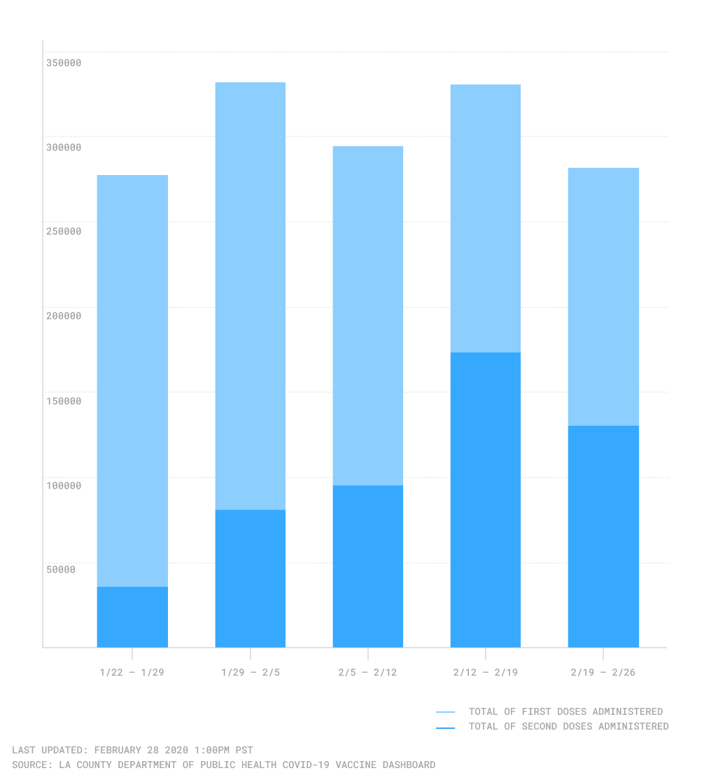 LA County vaccine doses chart