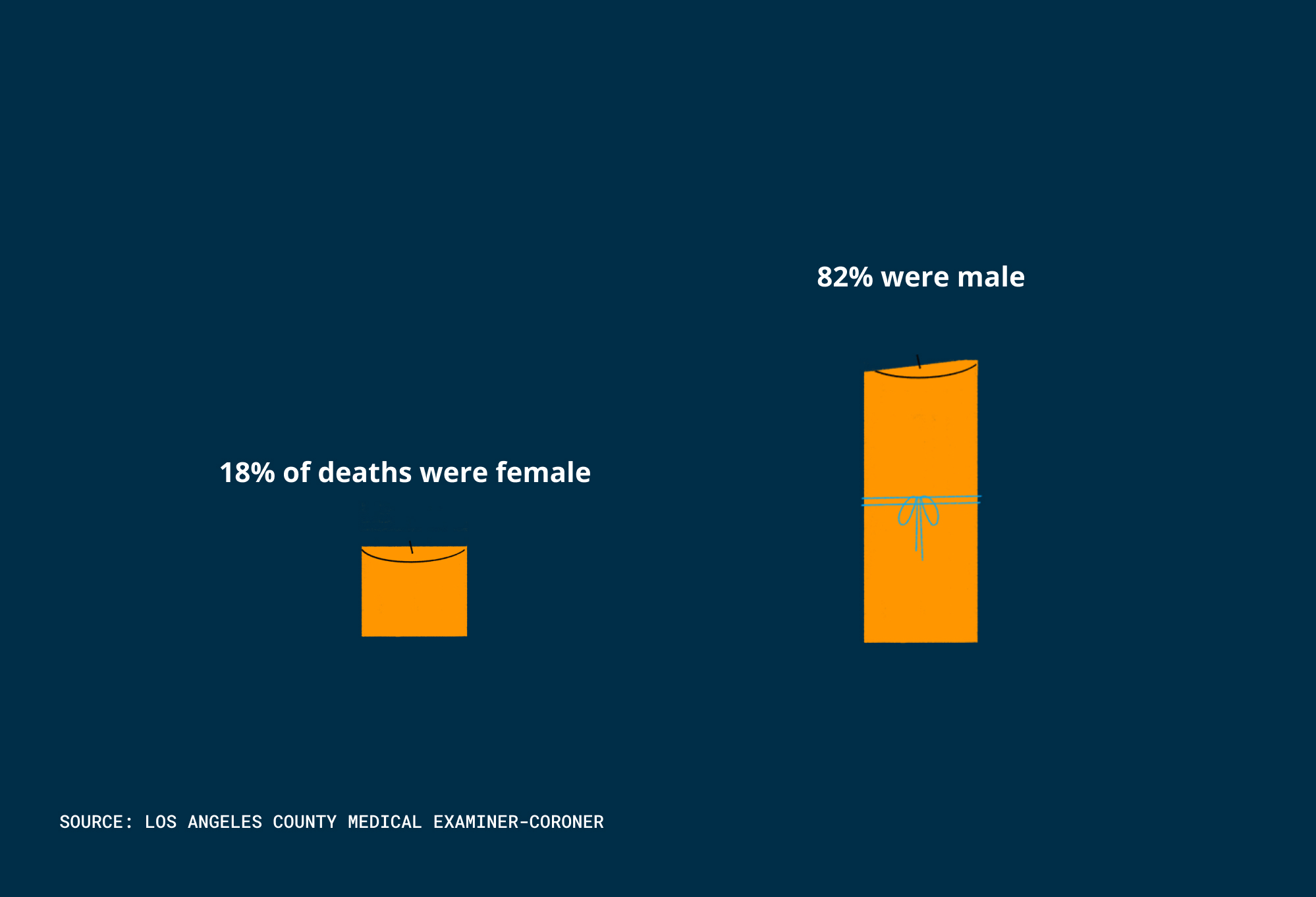 Homeless deaths by gender