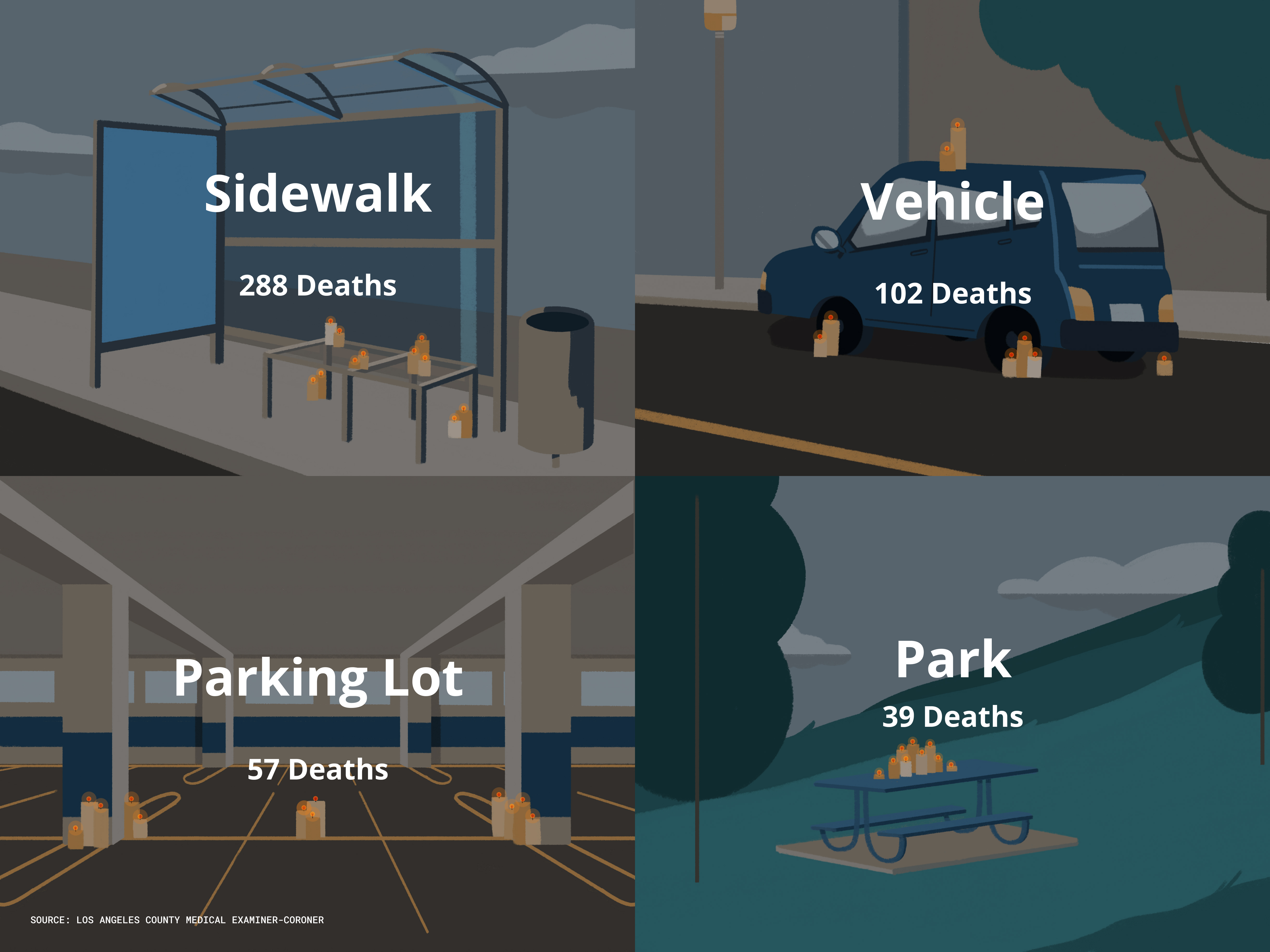 Illustration of where homeless deaths have occurred