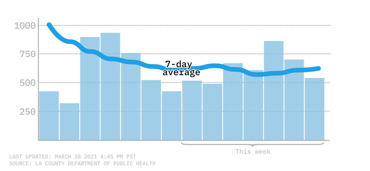 7-day average new cases chart